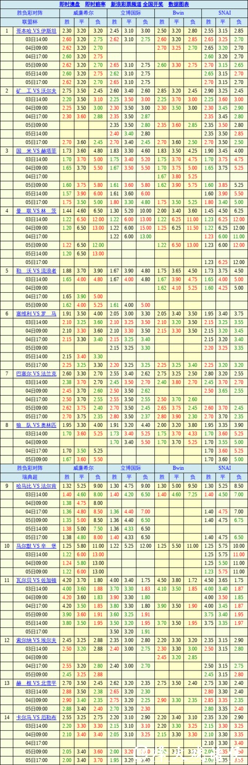 胜负彩26029期欧洲四大机构最新数据(17:00)