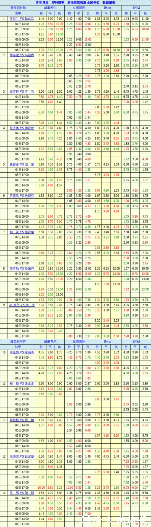 胜负彩26029期欧洲四大机构最新数据(17:00)