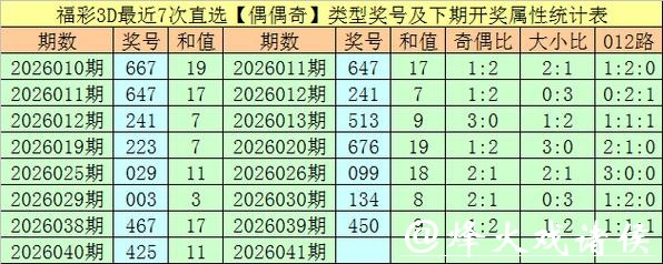 041期万人王福彩3D预测奖号：组六6码推荐