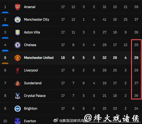 英超-多尔古破门 曼联1-0胜纽卡暂升积分榜第五