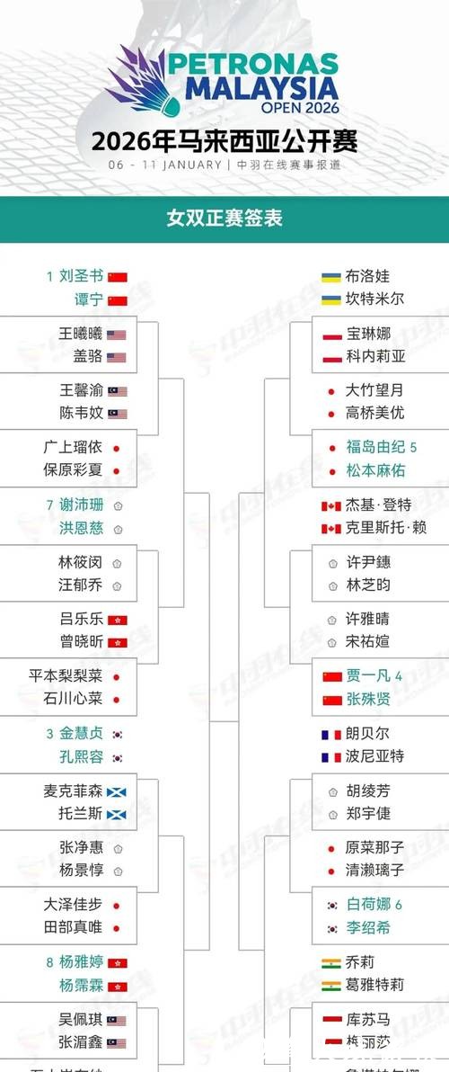 马来西亚公开赛：三个单项国羽全员晋级16强